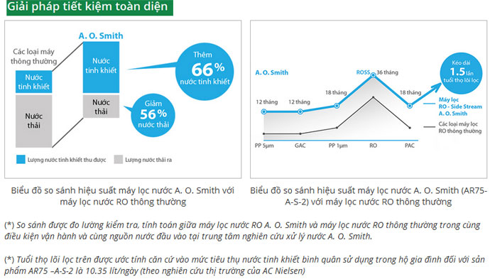 Máy lọc nước AO Smith màng lọc RO AR75-A-S-2