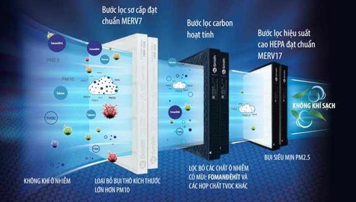 Máy lọc không khí A.O.Smith KJ420F-B01 Máy lọc không khí A.O.Smith KJ420F-B01