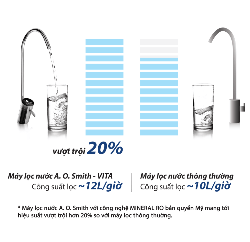 Máy Lọc Nước A. O. Smith VITA Plus Máy Lọc Nước A. O. Smith VITA Plus