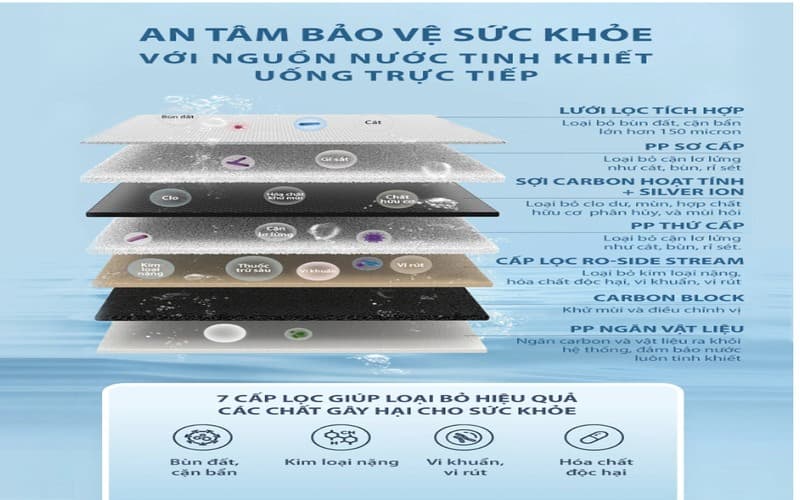7 cấp độ lọc tích hợp trong 2 lõi lọc nhỏ gọn loại bỏ các chất ô nhiễm