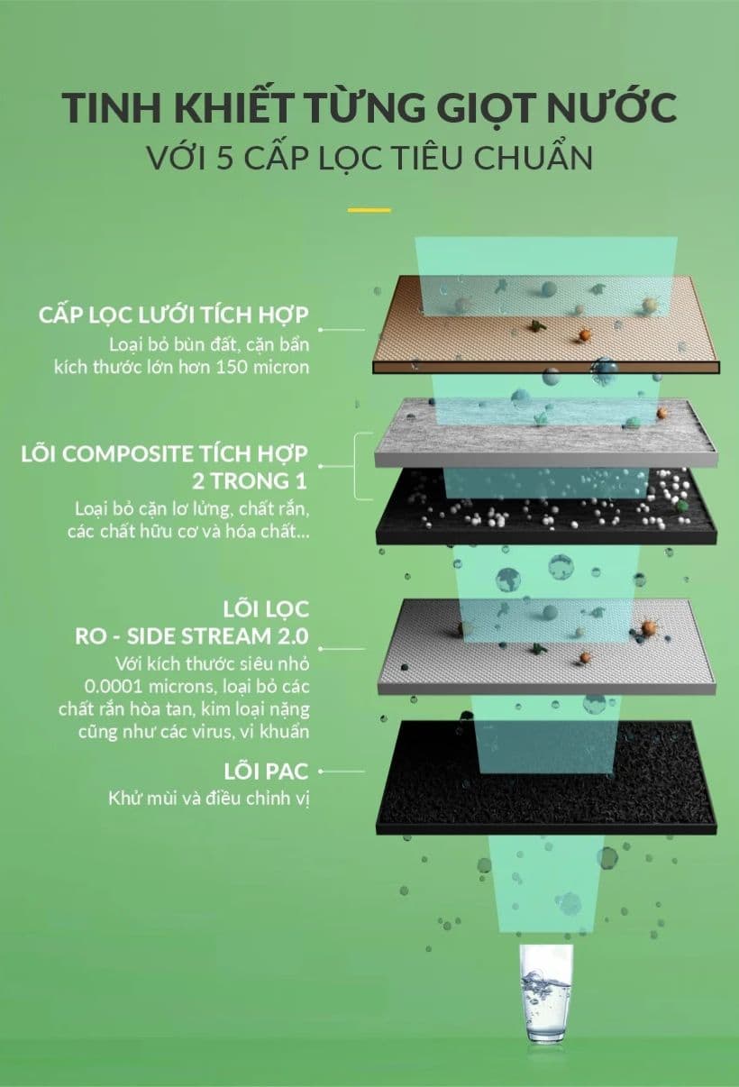 5 cấp lọc tiêu chuẩn đảm bảo nước cung cấp luôn tinh khiết 5 cấp lọc tiêu chuẩn đảm bảo nước cung cấp luôn tinh khiết