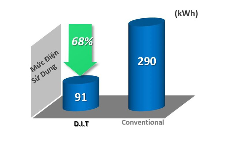 Tiết kiệm điện tới 68%