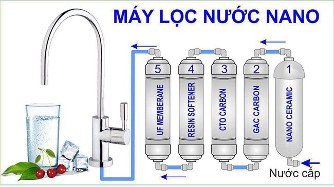 Các công nghệ sử dụng trên máy lọc nước - công nghệ Nano