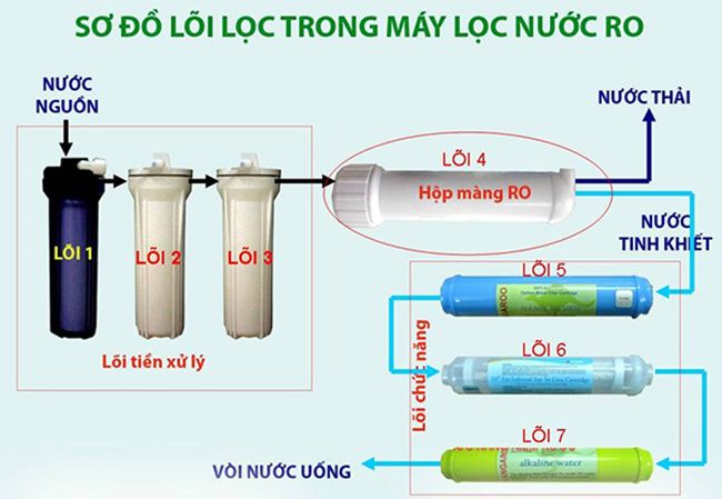 Các công nghệ sử dụng trên máy lọc nước - công nghệ RO