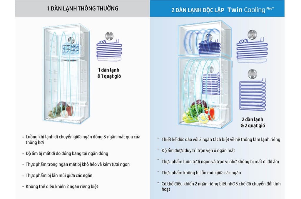 Hệ thống làm lạnh kép Twin Cooling trên tủ lạnh Samsung