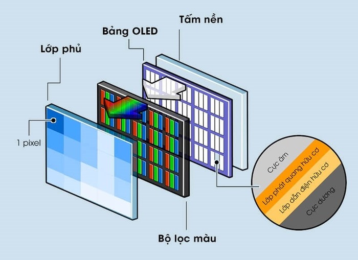 1-tam-nen-oled-giup-hinh-anh-hien-thi-tren-tivi-sony-chan-thuc-voi-dai-mau-sac-da-dang-jpeg Tấm nền OLED giúp hình ảnh hiển thị trên Tivi Sony chân thực với dải màu sắc đa dạng, rực rỡ và có chiều sâu hơn