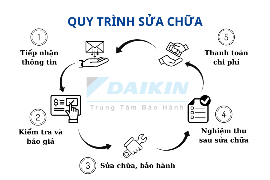 Điều kiện bảo hành Daikin Điều kiện bảo hành Daikin