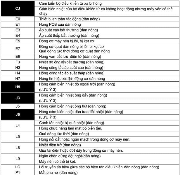 Bảng mã lỗi điều hòa Đaikin âm trần