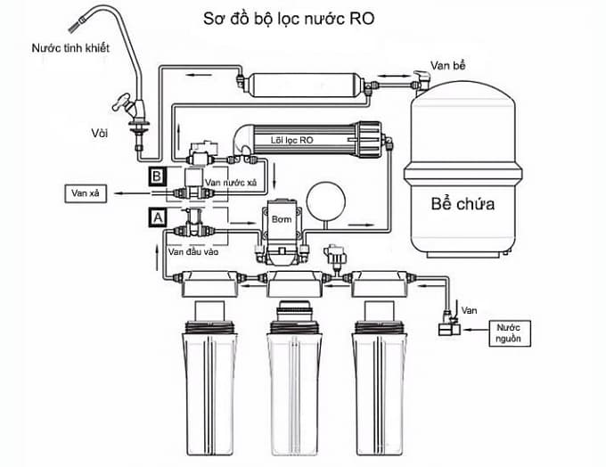 Máy lọc nước - Công nghệ RO Máy lọc nước - Công nghệ RO