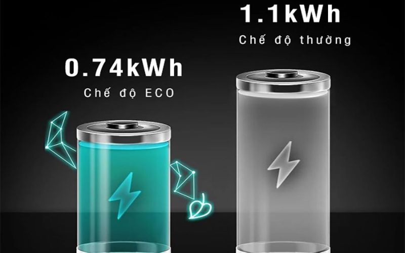 Chế độ Eco giúp giảm đáng kể điện và nước trong mỗi chu kỳ rửa Chế độ Eco giúp giảm đáng kể điện và nước trong mỗi chu kỳ rửa