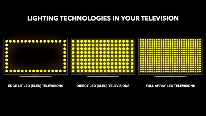tivi-full-array-led-co-nhieu-den-led-duoc-phan-bo-dong-deu-hon-cac-dong-tivi-led-khac Tivi Full Array LED có nhiều đèn LED được phân bố đồng đều hơn các dòng tivi LED khác